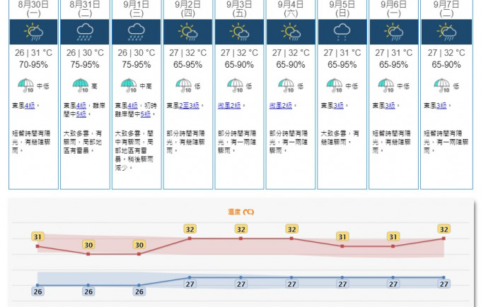 预料高空反气旋会在本周后期覆盖华南地区，该区骤雨减少。天文台