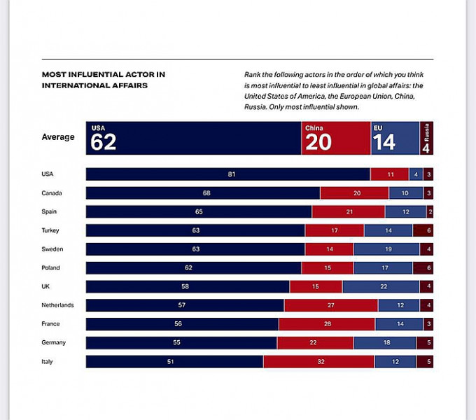 这个11个欧美国家进行的民调显示，总体上有62%人认为美国在国际事务上最有影响力。