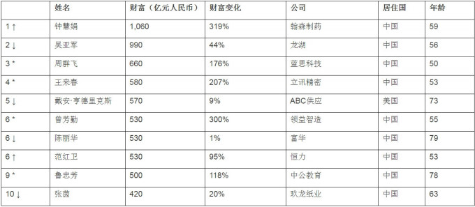 《2020胡润全球白手起家女富豪榜》，头十位。（网图）