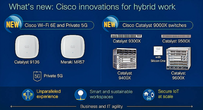 思科推出WiFi 6E、私有5G及Catalyst 9000X系列交换器。
