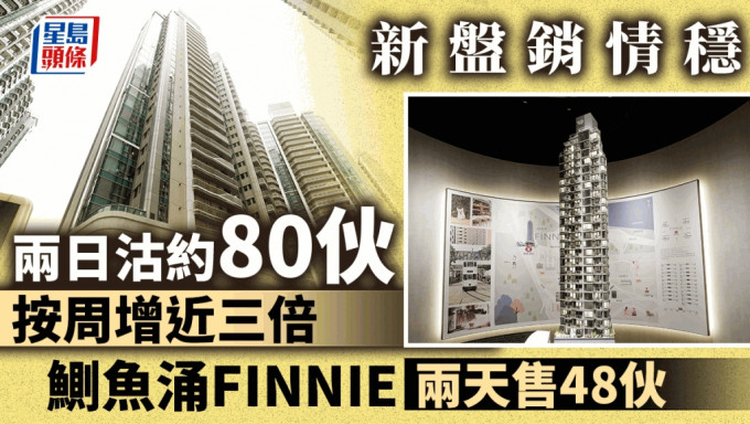 新盤銷情穩 兩日沽約80伙 按周增近三倍 FINNIE兩天售出48伙