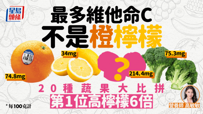 缺乏維他命C易疲勞關節痛 比拼20種蔬果 最多維他命C不是橙檸檬