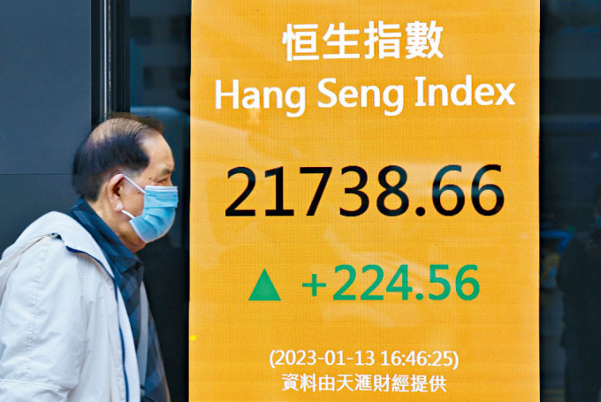 恒指昨日收報21738，升224點或1.04%，創去年7月以來高位。