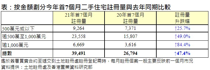 港置：首7月1000万以上物业注册量较同期增84.4%