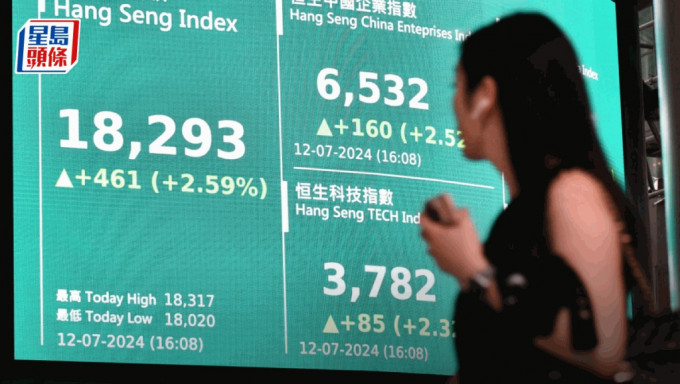 港股收市｜恒指勁升461點 中港地產省鏡 恒地龍湖漲8% 分析料試18600點