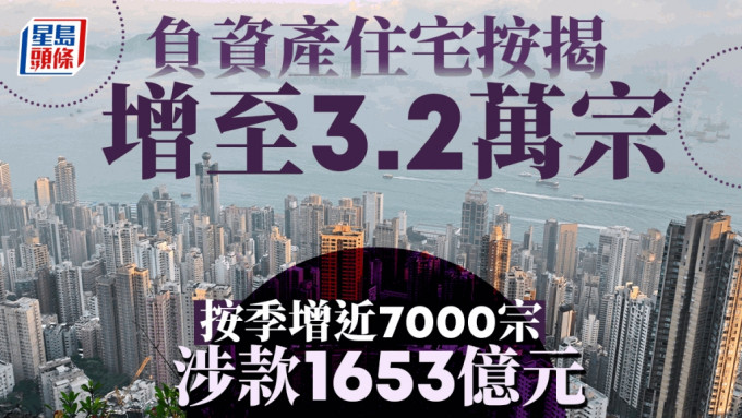 负资产住宅按揭贷增至3.2万宗 按季急增近7000宗 涉及1,653亿港元