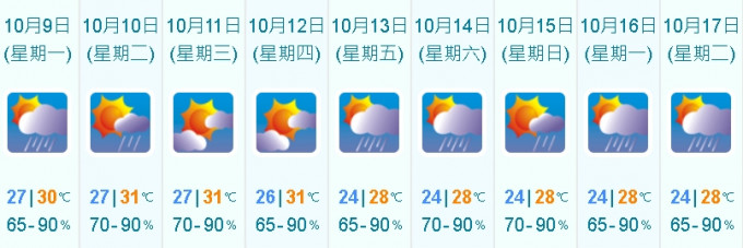 本港未来9日下雨，气温稍降。