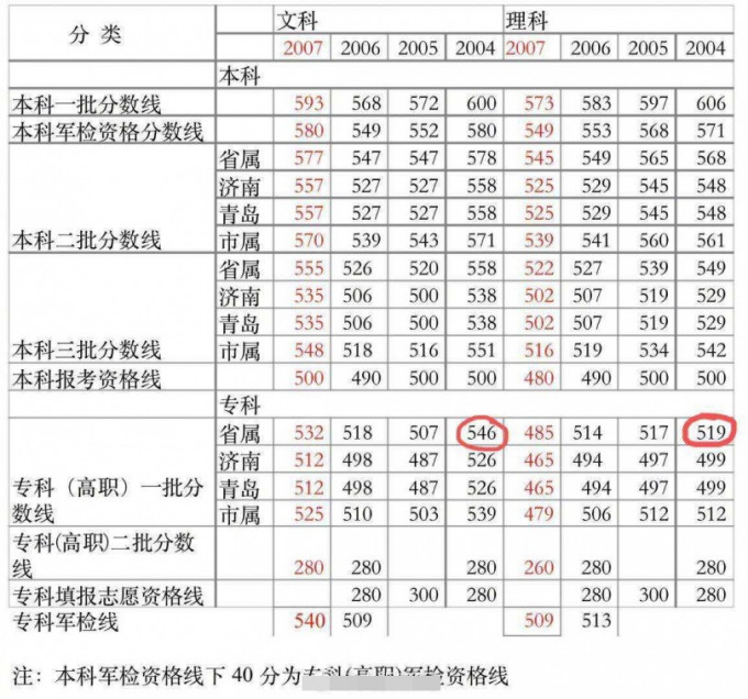 分数被披露。网图