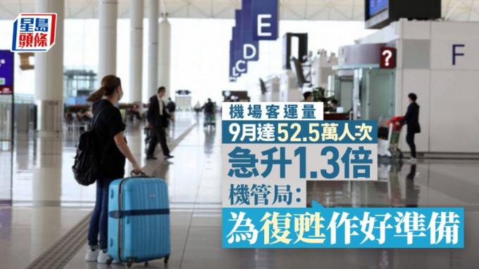 本港機場客運量9月升至52.5萬人次。