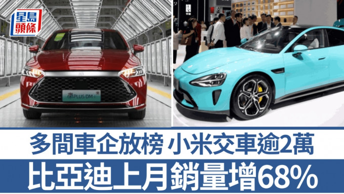 多間車企放榜 比亞迪上月銷量增68% 小米交車逾2萬 小鵬單月首破3萬