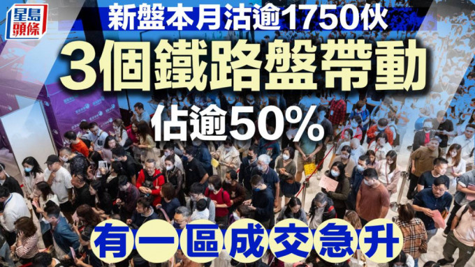 新盤本月沽逾1750伙 3個鐵路盤帶動 佔逾50％ 有一區成交急升