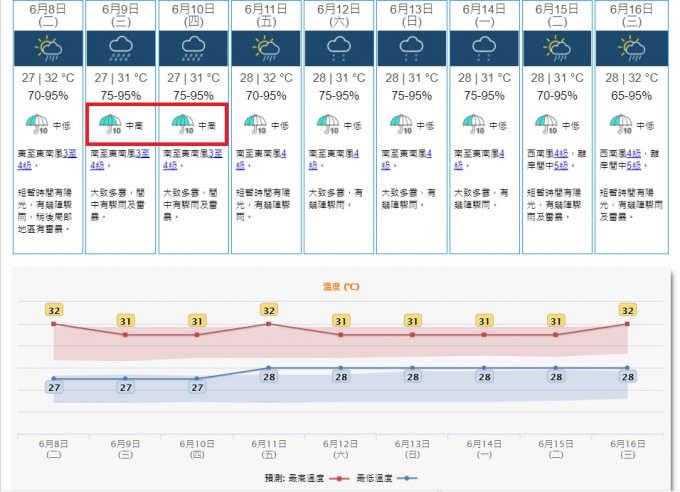 星期三四的「顯著降雨概率」預報為中高。天文台