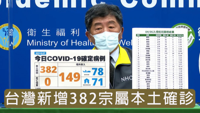 台灣新增531宗確診382宗屬本土，將大規模採購抗病毒藥物。
