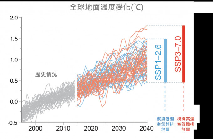 全球地表溫度將持續增溫至少到本世紀中期，而21世紀預計將出現超過 1.5℃、甚至可能超過2℃ 的升溫。氣象局圖片