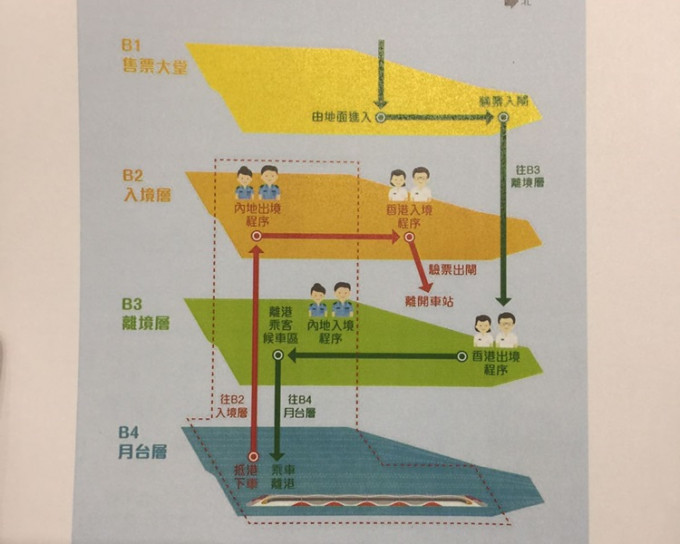 北上乘客在B1层购票后，直接前往B3层「香港口岸区」办理香港出境程序。