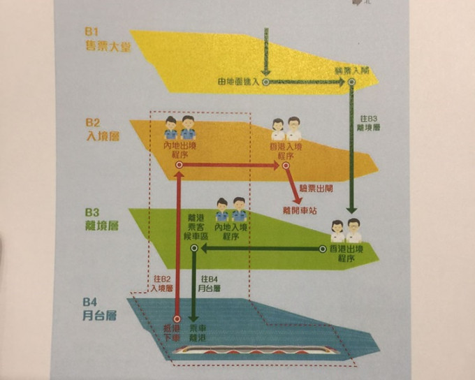 北上乘客在B1層購票後，直接前往B3層「香港口岸區」辦理香港出境程序。