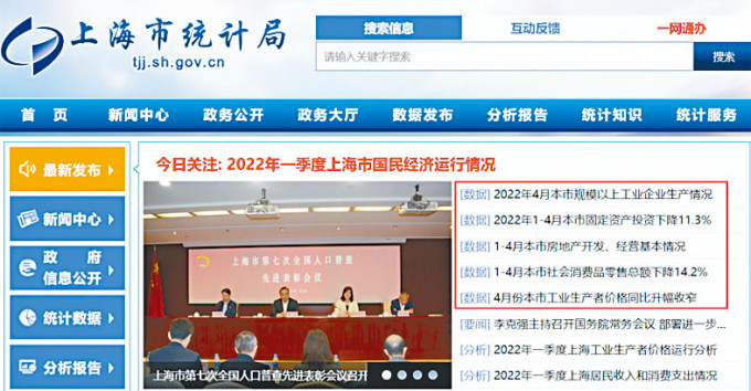 據上海市統計局公布，今年首五個月，上海市固定資產投資比去年同期下降21.2%。