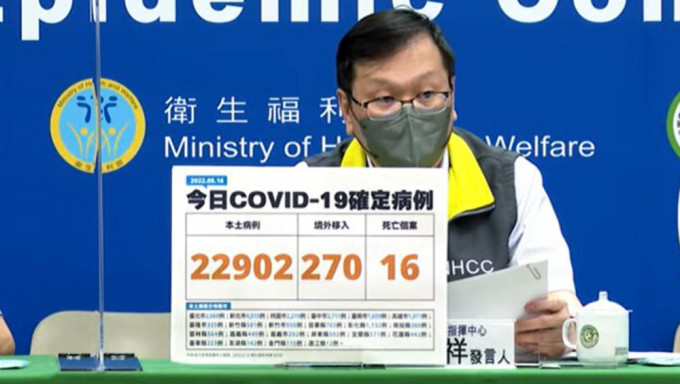 台灣增22902宗本土染疫，死亡個案多16宗。