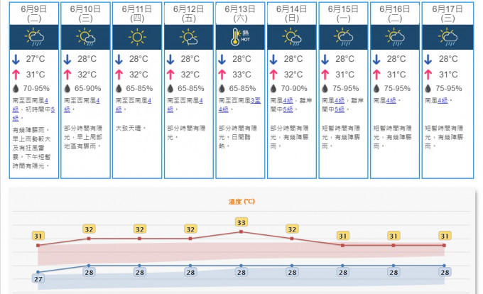 天文台預測