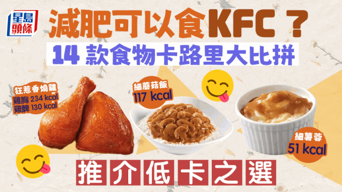 鸡胸肥鸡髀2倍！ 14款KFC食物卡路里大比拼 推介低卡之选。