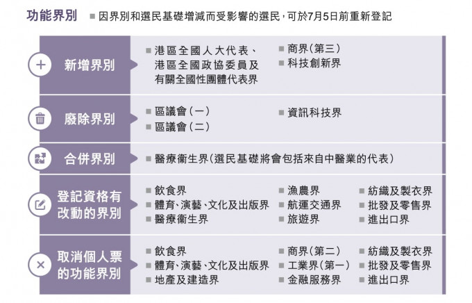 功能組別修改安排。