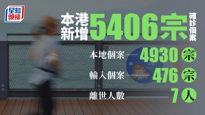 本港新增5406宗确诊个案，输入个案升至476宗。