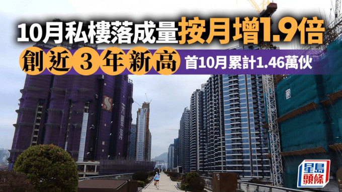 10月私樓落成量按月增1.9倍 創近3年新高 首10月累計1.46萬伙 料難達全年目標