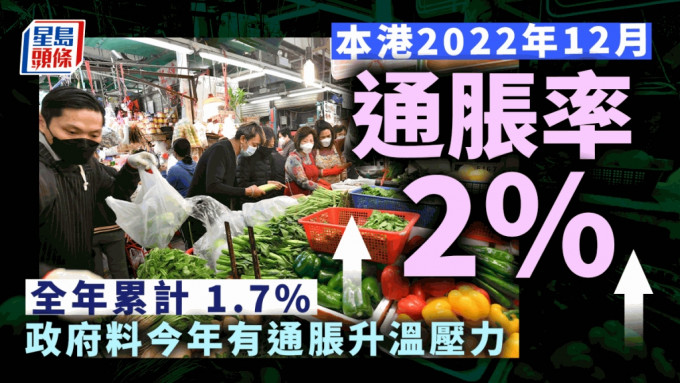 本港去年12月錄得2%通脹率，政府指為升幅主要由於菜價上升等因素帶動。