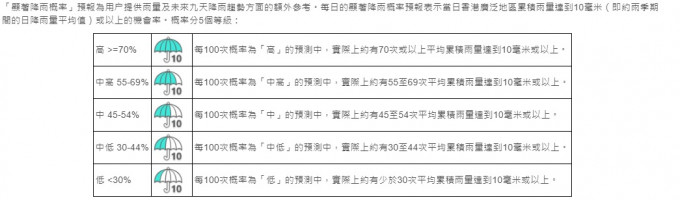 一天的雨量達到10毫米，大約就像連綿細雨下一整天，或者短時間內下一場會濕透身的驟雨。天文台網站截圖