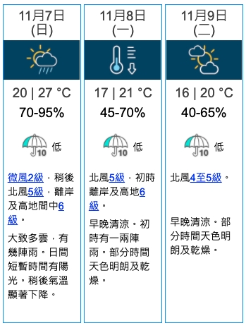 天文台預測，星期日氣溫下降至20至27度。天文台