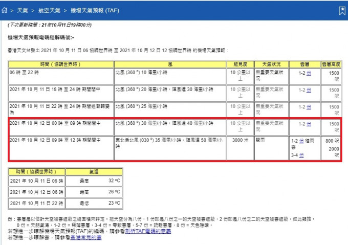 機場預報顯示明日下午5時開始間中吹烈風。天文台