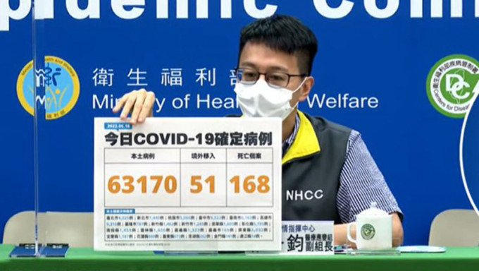台湾增63170宗本土病例，再多168人死。