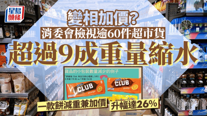 消委会超市︱逾9成货品重量「缩水」变相通涨加价 一款夹心饼减重兼加价升幅达26%