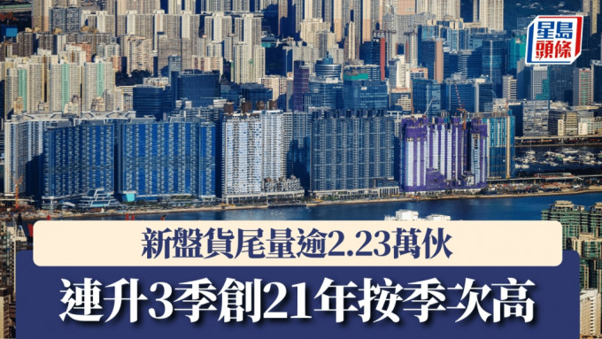 新盘货尾量逾2.23万伙，连升3季创21年按季次高。