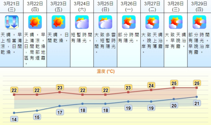 今午夜跌至17℃，明更冻仅14℃。天文台图片