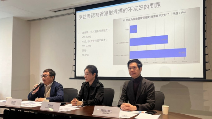 青年港漂總會公布「港漂定居香港滿意度意見調查」。林彥汛攝