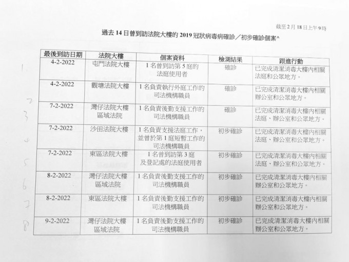 本港多所法院受新冠疫情影响，出现多宗确诊。