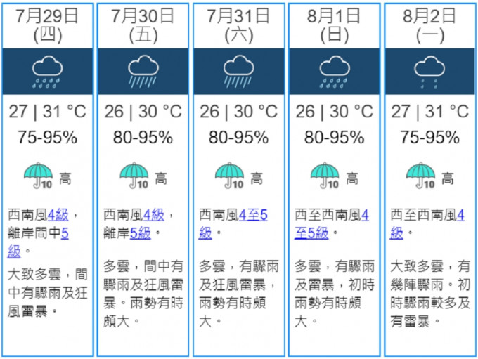 未來數日（7月29日至8月2日）的顯著降雨概率均為「高」，而且出現「雨勢有時頗大」的字眼。大家要多留意天氣預測。天文台