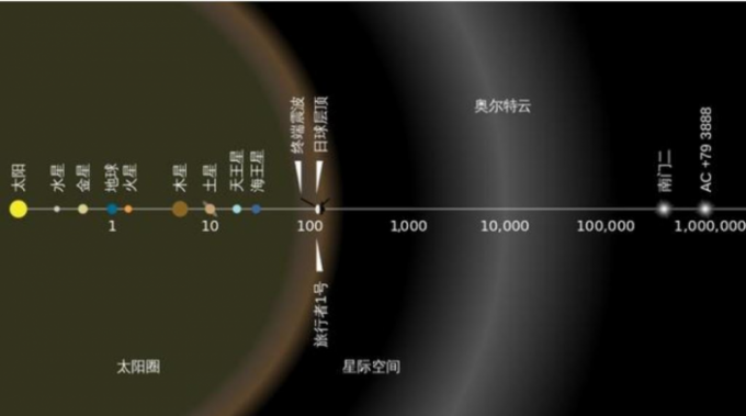 以一條直線看太陽系不同位置的距離。