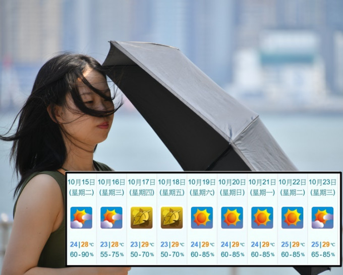 天文台发出特别天气提示，预料本港吹偏东强风。
