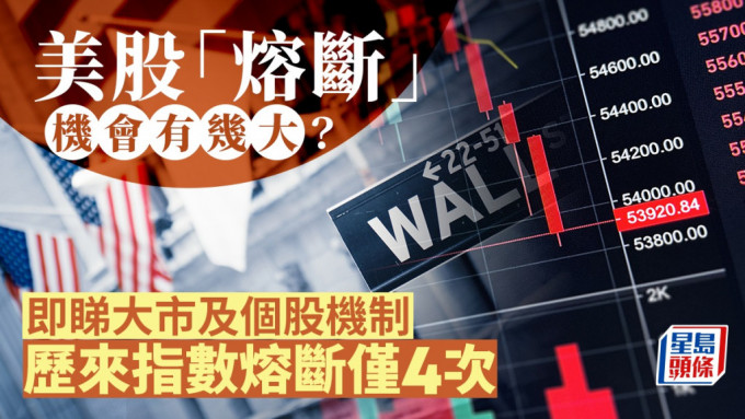 美股期货急挫 今夜「熔断」机会有几大？ 即睇大市及个股机制 历来指数熔断仅4次