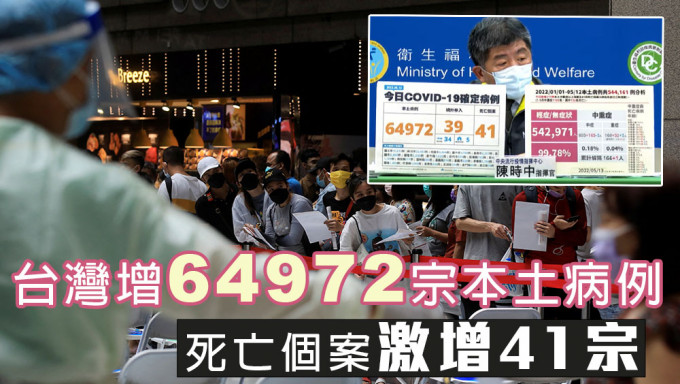 台灣增6萬4972宗本土新冠病例，死亡個案激增41宗。路透社/網圖