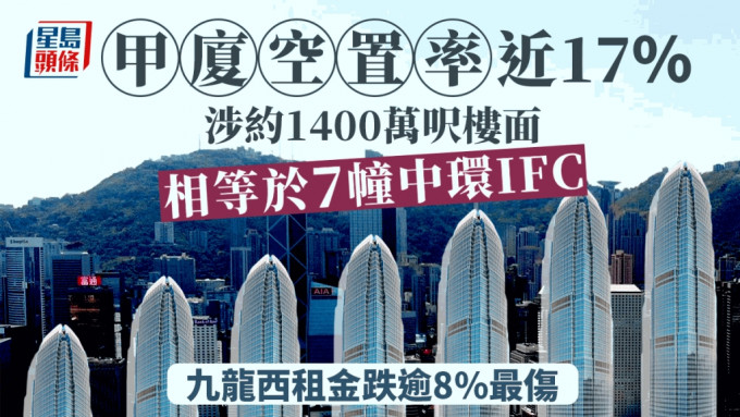 甲廈空置樓面1400萬呎 相等7幢國金二期 九龍西租金跌逾8%最傷