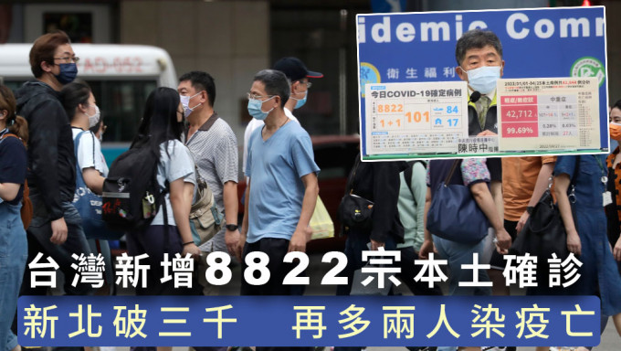台灣新增8822宗本土確診，再多2人染疫亡。