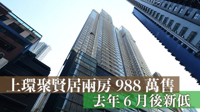 上環聚賢居兩房988萬售，為去年6月後新低價。