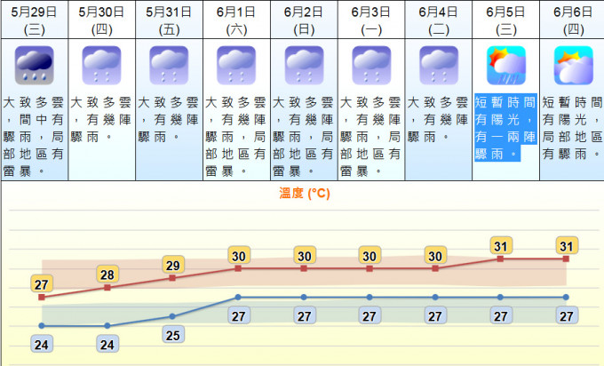 未来9日天气预测。 天文台网页截图