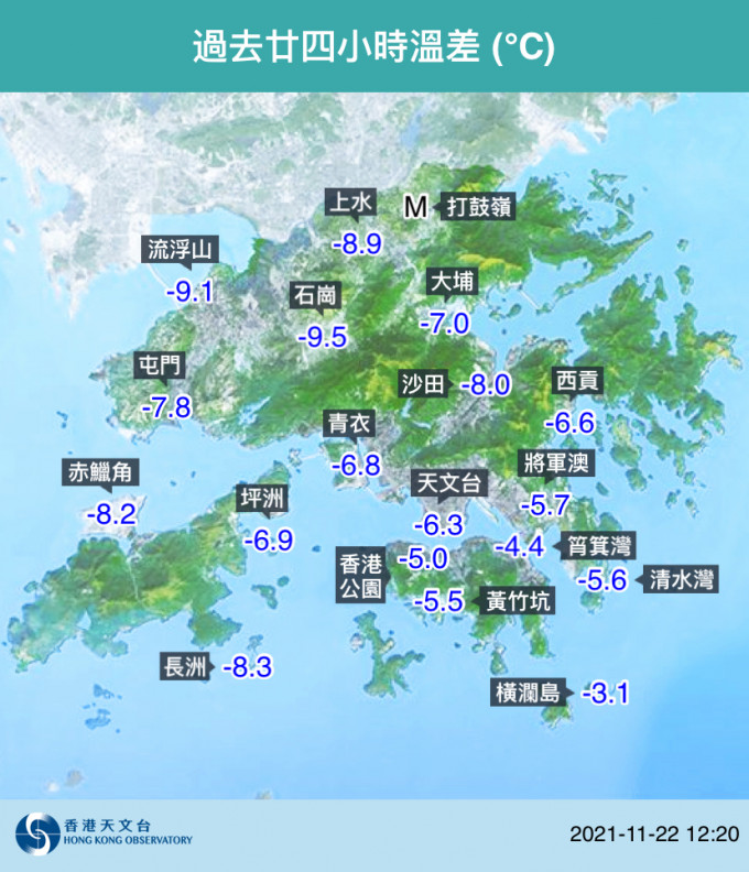 正午時分，本港普遍 氣溫較昨日低4至8度。天文台