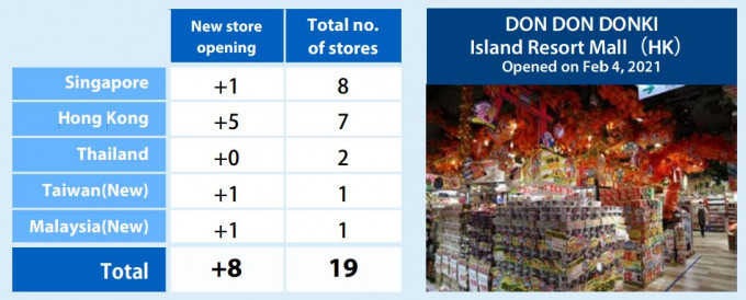 过去一年DONKI在本港新开5间分店。
