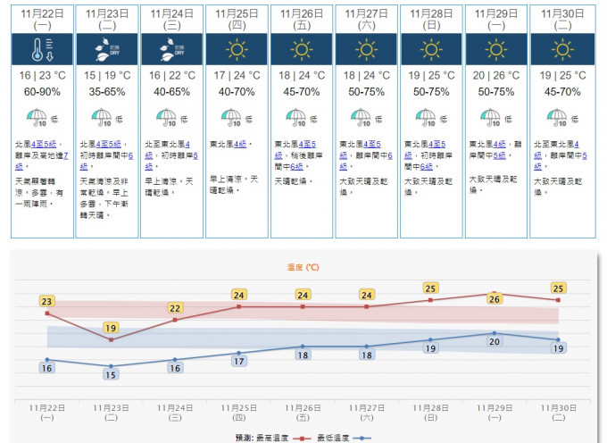 一道冷鋒會在明日凌晨時分橫過廣東沿岸，該區北風增強，多雲及有雨，天氣會顯著轉涼。天文台