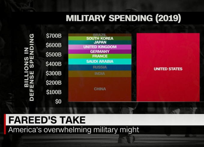 美国的军费开支，是比接下来10个国家的国防预算加起来还要大。